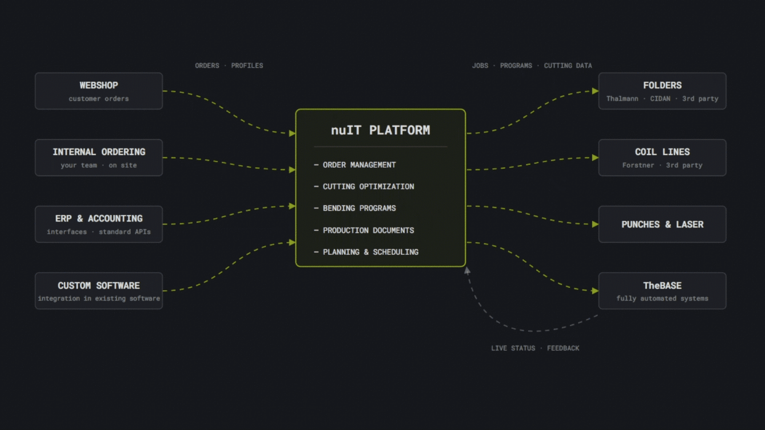 Diagram: webshop, internal ordering, ERP and custom software feed the nuIT platform, which connects to folders, coil lines, punches and TheBASE